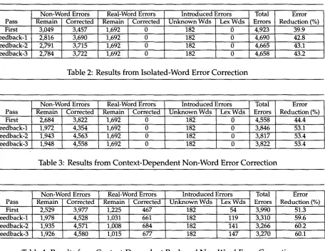 Table 4: Results from Context-Dependent Real- and Non-Word Error Correction 