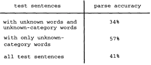 Table 4.3. Parse accuracy for word strings from the ATIS corpus by DOP3 