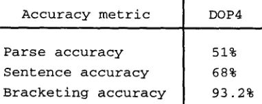 Table 4.4. Parse accuracy for word strings from the ATIS corpus by DOP4 against DOP3. 