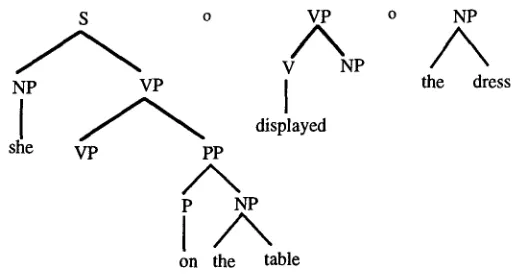 Figure 3. Different derivation generating the same parse tree for "She displayed the dress on the table" 