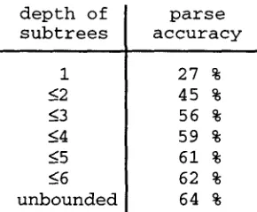 Table 3.2. Mean accuracies for DOP1 for 8 different training-test sets from ATIS 