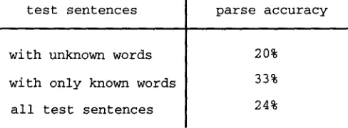 Table 4.1. Parse accuracy for word strings from the ATIS corpus by DOP2 