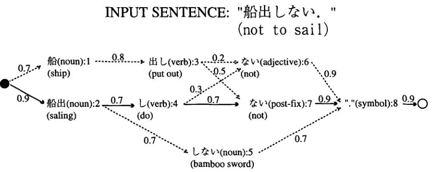 Figure 1: An example of the morpheme network. 