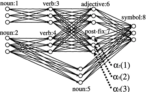 Figure 2: An example of the network trellis 