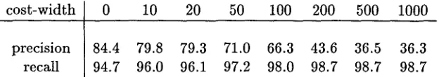 Table 2: The precision and recall of Juman on each cost-width. 