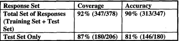Table 1: Results of Automatic Scoring of Responses 