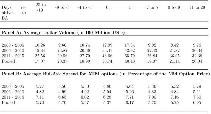 Table 1: Average Dollar Volume and Bid-Ask Spreads around Earnings Announce- Announce-ments.