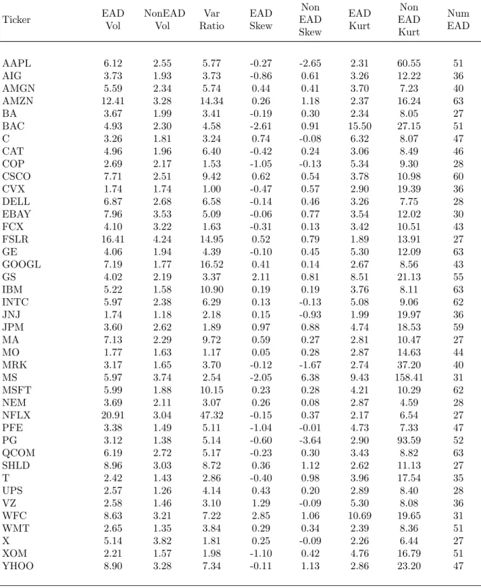 Table 3: Summary statistics for the underlying returns (by firm)