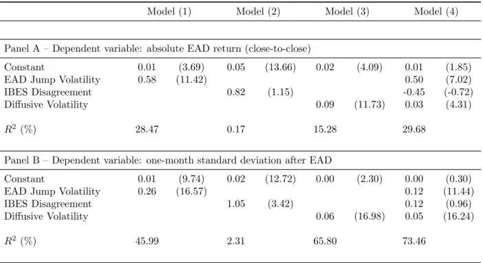 Table 8: Predictive content of option implied diffusive and EAD jump volatility (pooled regression)