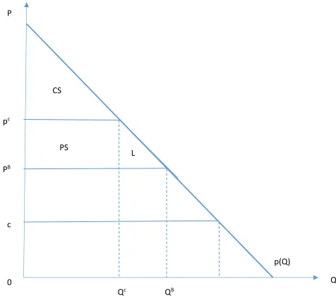 Figure 1: Producer and Consumer surplus in partial equilibrium