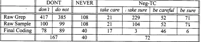 Table 2: Distribution of examples from sample 