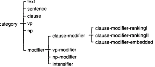 Figure 2: A Fragment of the Hierarchy of Textual Semantic Categories in PROVERB 