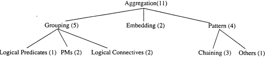 Figure 6: Aggregation Rules in PROVERB 