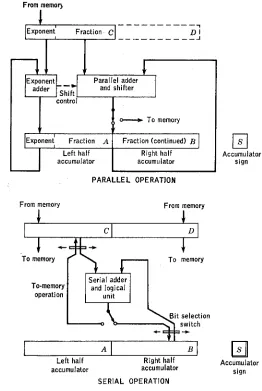 FIG. 3.2. Simplified register structure of arithmetic unit. 