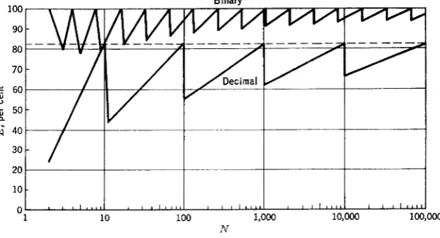 Figure 5.1 shows the storage efficiency curves for binary and decimal N systems, and Fig