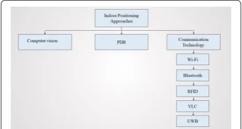 Fig. 1 Hierarchical classification of indoor positioning approaches
