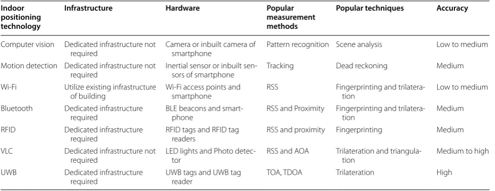 Table 1 Comparison of indoor positioning approaches