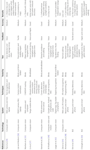 Table 2 Comparison of discussed indoor positioning solutions for people with visual impairments