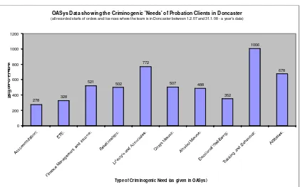 Figure 11 Probation Caseload Data: ‘Offenders’’ Needs: 