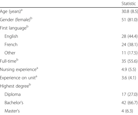 Table 1 Participant sociodemographic characteristics (N = 63)
