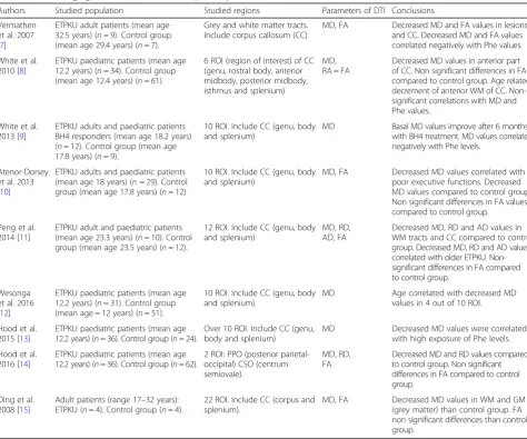Table 1 Neuroimaging studies with revision samples only ETPKU