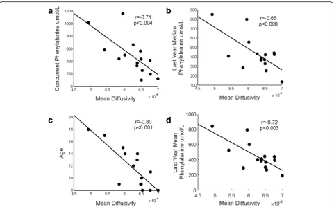 Fig. 3 Correlations between the average Mean Diffusivity value of the WM pathways showing between-group differences and biochemicalparameters and age