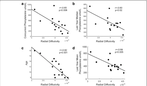 Fig. 4 Correlations between the average Radial Diffusivity value of the WM pathways showing between-group differences and biochemicalparameters and age