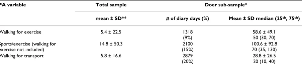 Table 1: Total sample (n = 14315 diary days) and doer sub-samples* of accumulated daily minutes in walking for exercise, sports/exercise, and walking for transport