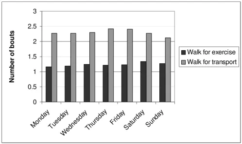 Figure 2of the target activity)Number of bouts of walking for exercise and transport by day of the week in participant sub-sample (i.e., those reporting any Number of bouts of walking for exercise and transport by day of the week in participant sub-sample (i.e., those reporting any of the target activity).