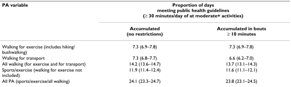Table 3: Proportion of diary days (and 95% CI) meeting public health guidelines by walking for exercise, walking for transport, all walking, sports/exercise (walking for exercise not included), and all PA