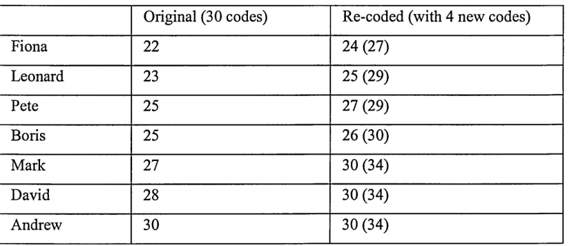 Table Two: Use of Codes