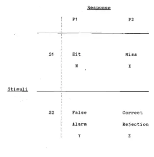 Figure 2. TRo-choice discrimination procedure stimulus response 