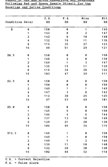 Table 3 Number of Red and Green ComQarison Ke~ ResQonses Following Red and Green SamQle Stimuli for the 