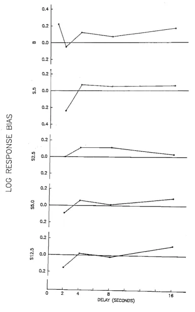 Figure 3. Point estimates of log response bias for the baseline and 