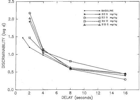 Figure 4. Point estimates of discriminability for the baseline and 