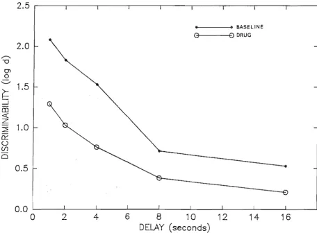 Figure 12a. Point estimates of discriminability for the baseline and 