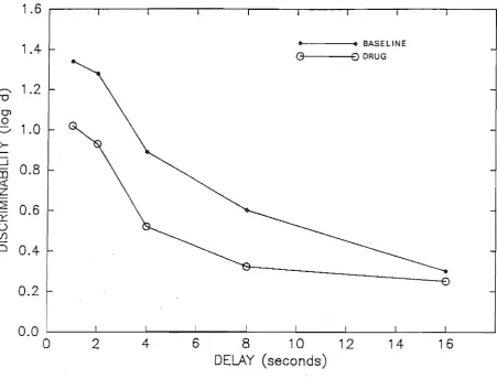 Figure 12b. Point estimates of discriminability for the baseline and 