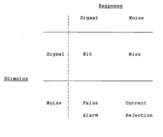 Figure 1. Stimulus-response combinations lfhen a signal-noise 