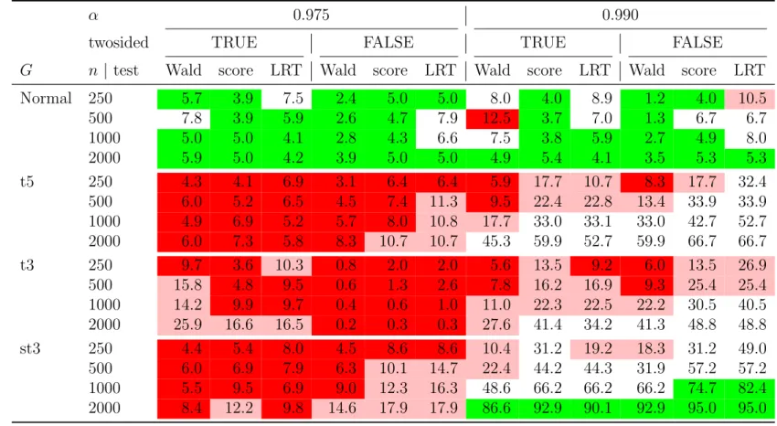 Table 2: Estimated size and power of three different types of binomial test (Wald, score, likelihood-ratio test (LRT)) applied to exceptions of the 97.5% and 99% VaR estimates
