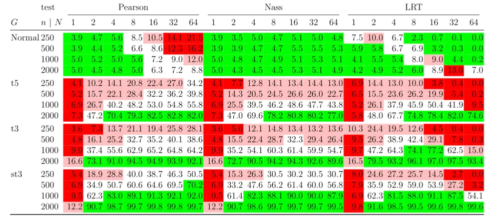 Table 3: Estimated size and power of three different types of multinomial test (Pearson, Nass, likelihood-ratio test (LRT)) based on exceptions of N levels