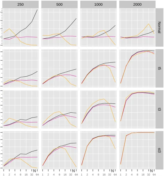 Figure 1: Size (first row) and power of the three multinomial tests as a function of N 