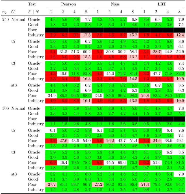 Table 5: Rejection rates for various VaR estimation methods and various tests in the static backtest- backtest-ing experiment