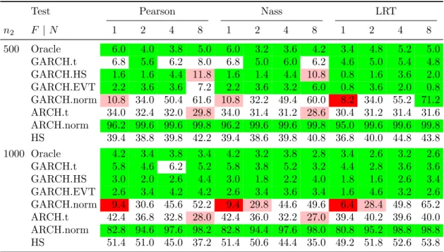 Table 6: Estimated size and power of three different types of multinomial test (Pearson, Nass, likelihood-ratio test (LRT)) based on exceptions of N levels