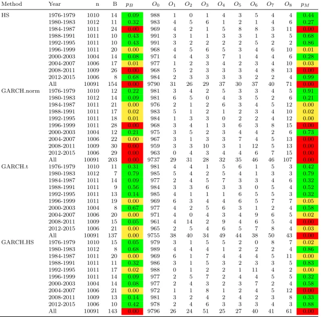 Table 7: Results of multinomial and binomial backtests applied to an investment in the S&amp;P index.