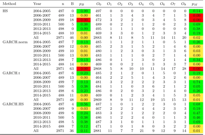 Table 8: Results of multinomial and binomial backtests applied to a portfolio subject to equity and FX risk