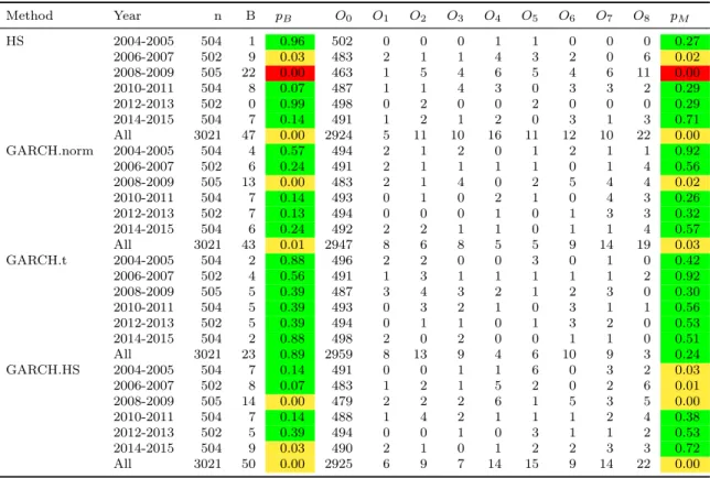 Table 9: Results of multinomial and binomial backtests applied to a long position in a European call option