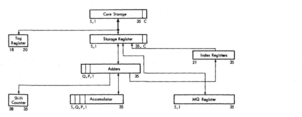 Figure 9. Simplified Processing Unit Data Flow 