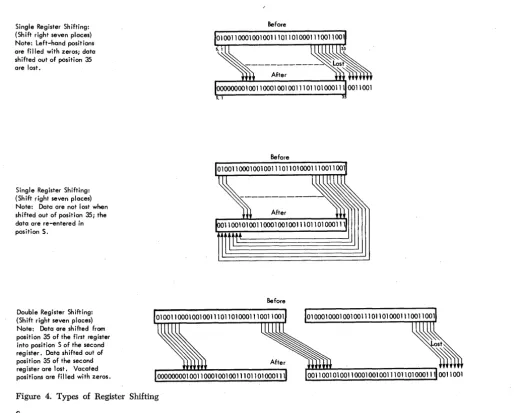 Figure 4. Types of Register Shifting 