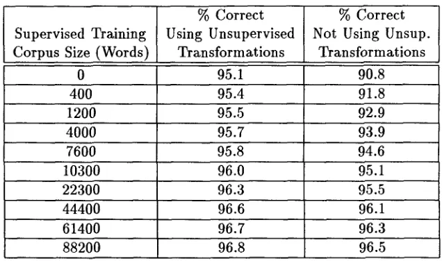 Table 2: Unsupervised + Supervised vs. Purely Supervised Training. 