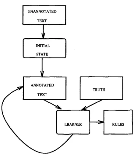 Figure 1: Transformation-Based Error-Driven Learning. 